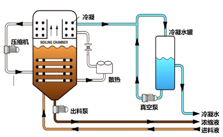 低溫蒸發器